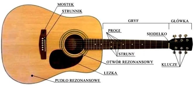 Prosty przewodnik: jak ustawić menzurę w gitarze elektrycznej